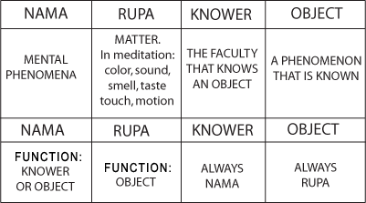 Nama and Rupa Chart