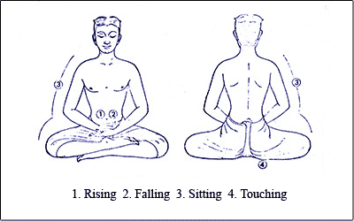 Rising-Falling-Sitting-Touching